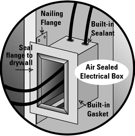 how to seal electrical box chopper|air sealing electrical box installation.